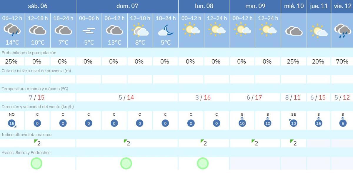 El tiempo en Villanueva de Córdoba.