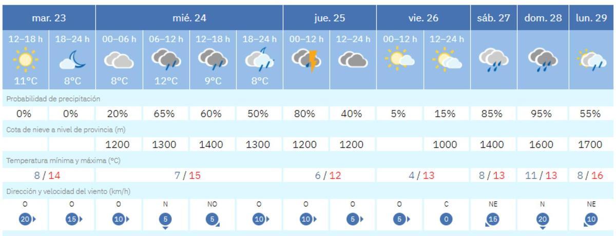 El tiempo en València ciudad para Nochebuena y Navidad anuncia frío y probables lluvias, según la predicción de la Aemet.
