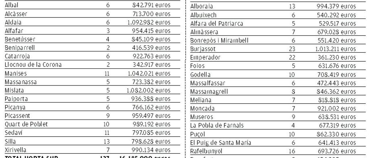 Inversiones de la Diputación en L&#039;Horta.