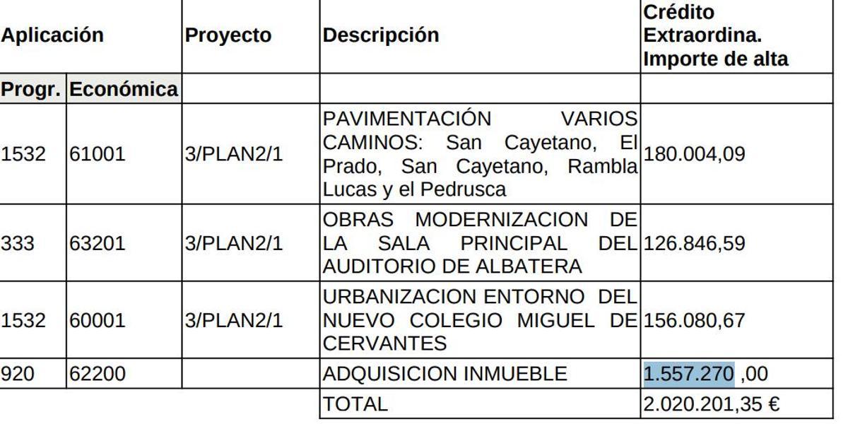 Desglose del préstamo para inversiones que está tramitando el Ayuntamiento de Albatera