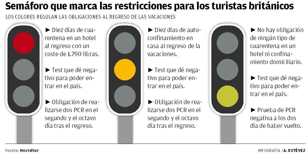 Semáforo que marca las restricciones para los turistas británicos