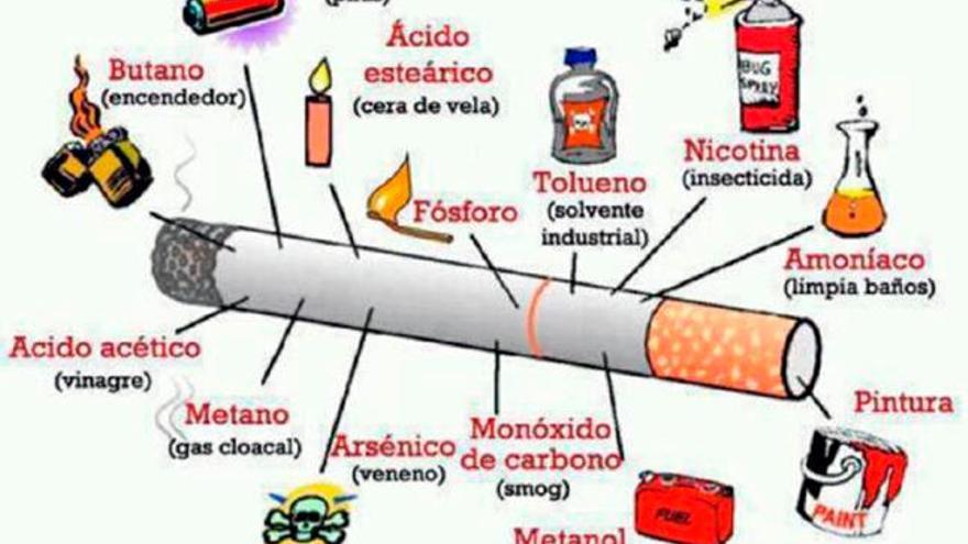 Esquema de las sustancias nocivas del tabaco.