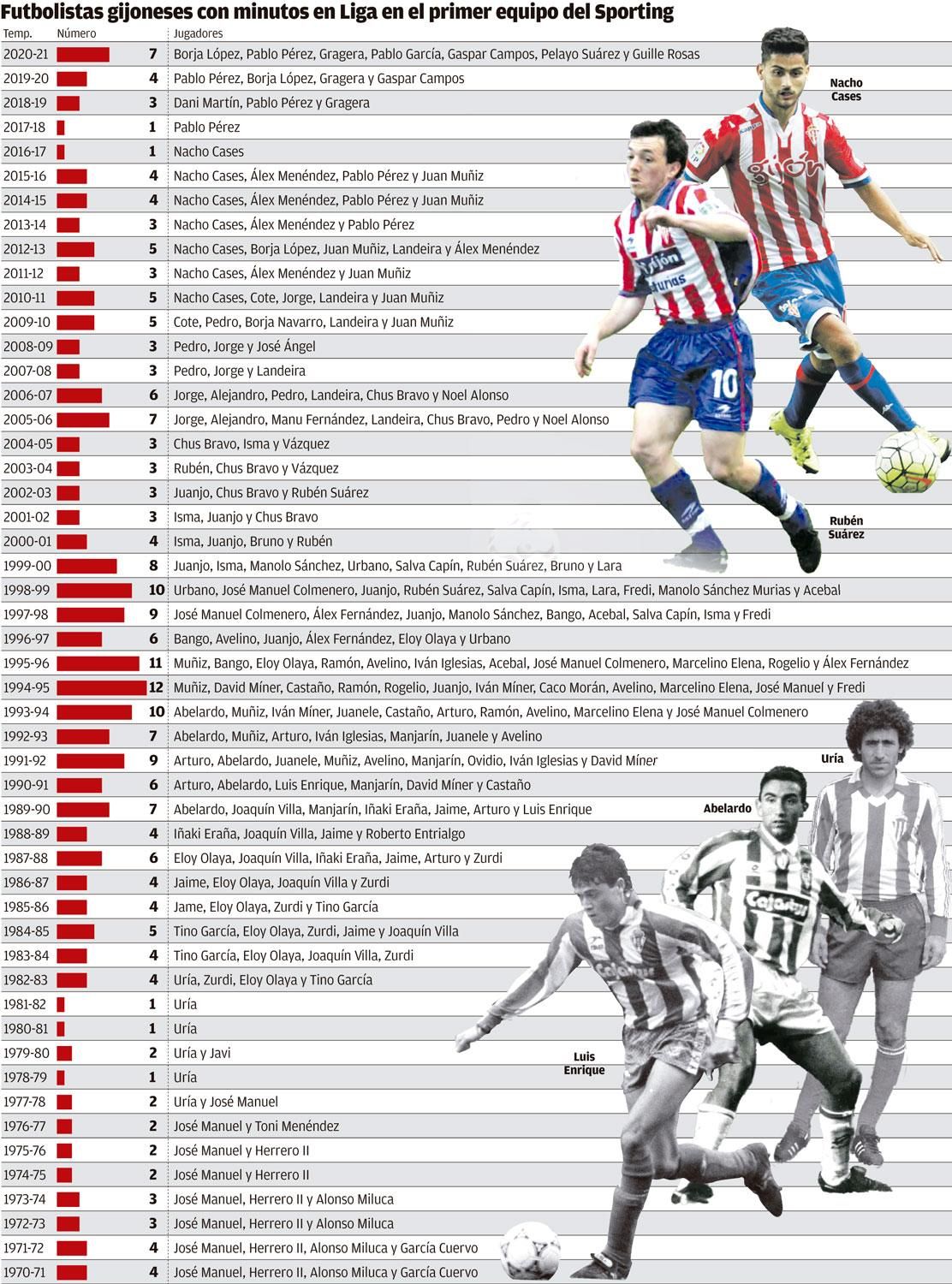 GRÁFICO: Futbolistas gijoneses con minutos en Liga en el primer equipo del Sporting