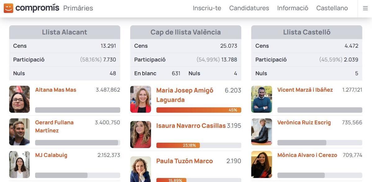 Resultados de los más votados de Compromis en las listas