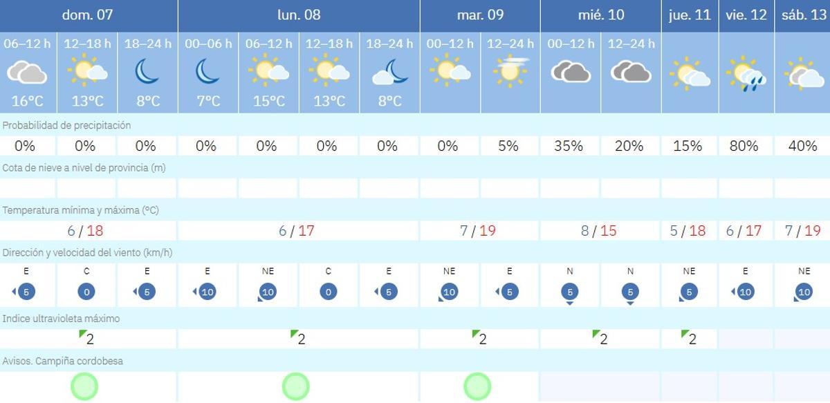El tiempo en Córdoba.