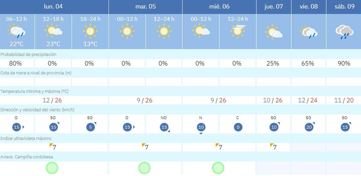 El tiempo en Córdoba.