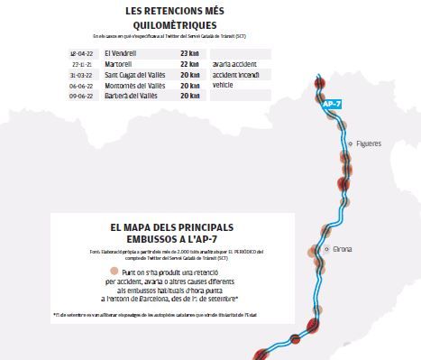 El mapa dels principals embussos a l&#039;AP-7 al seu pas per Girona