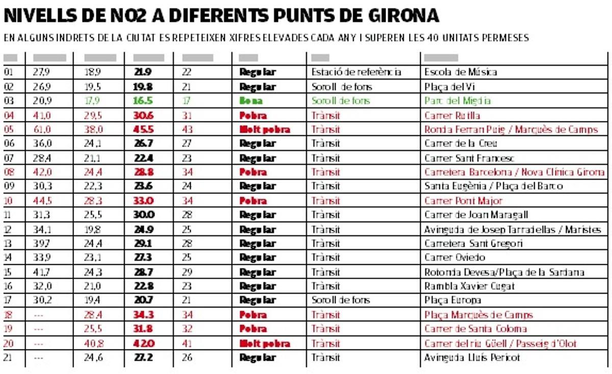 Els 21 punts analitzats de Girona.