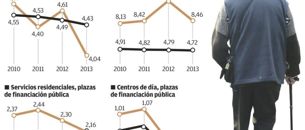 Asturias retrocede más que el resto de España en dependencia