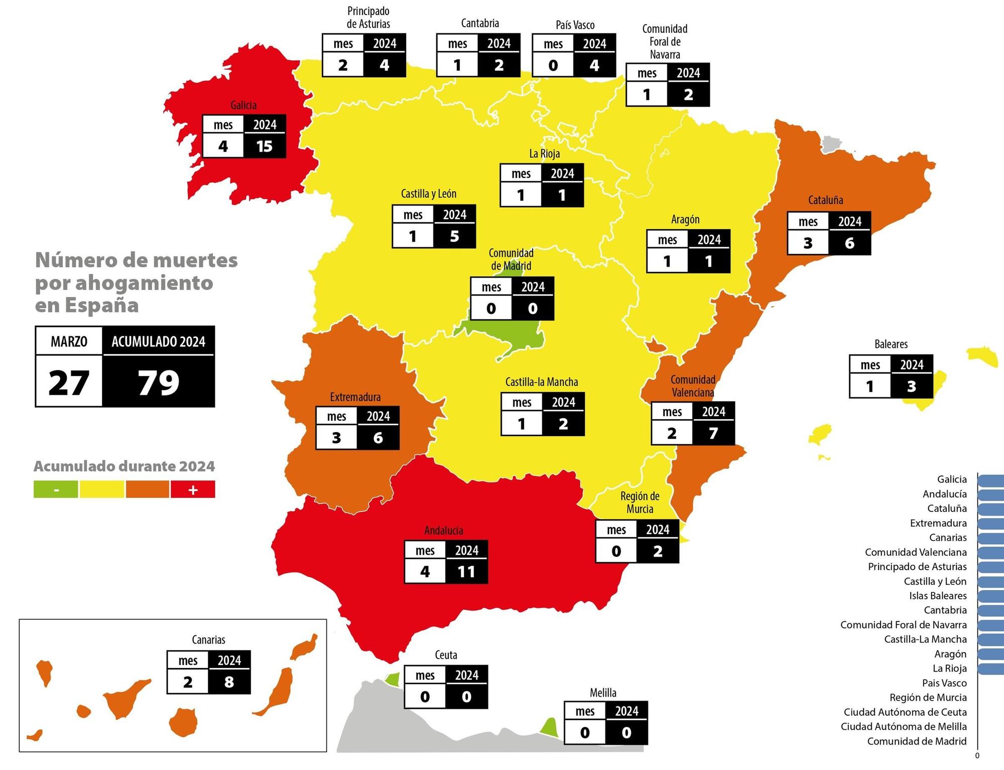 Distribución de las muertes por ahogamiento por comunidad autónoma