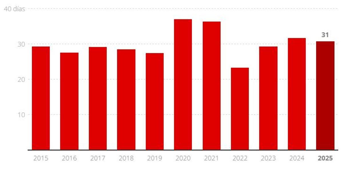 Nombre de dies que tarda un treballador a obtenir l'alta a Catalunya