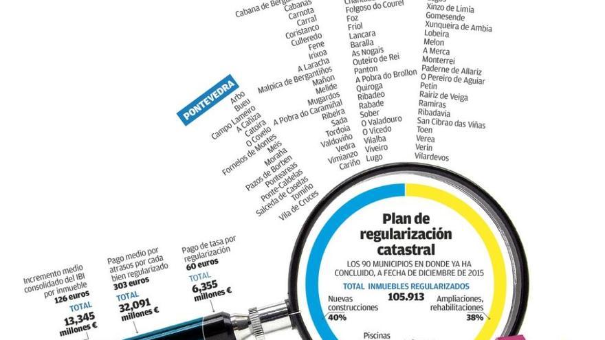 El Catastro destapa 106.000 bienes ocultos en 90 concellos y eleva el IBI en 45 millones