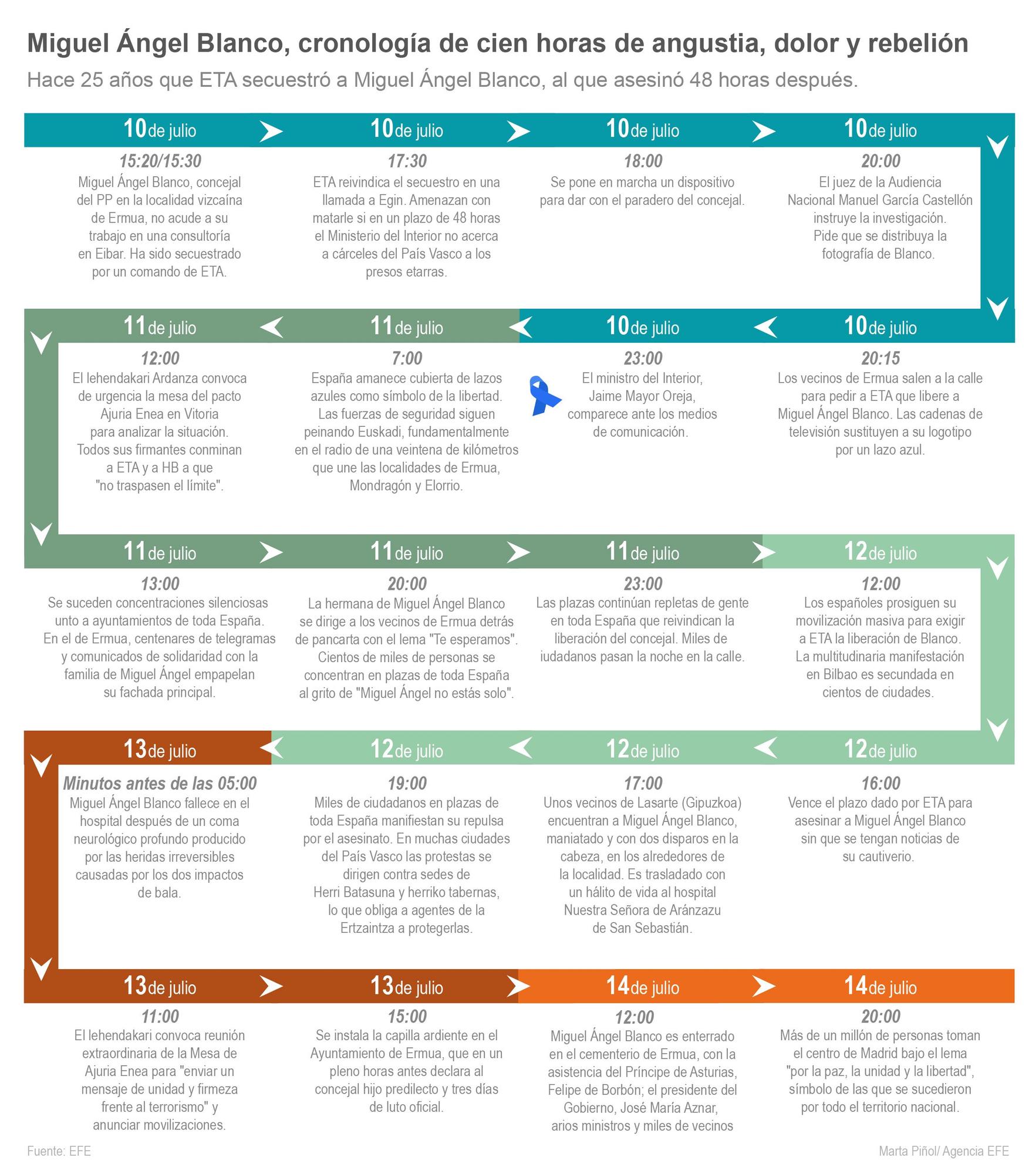 Miguel Ángel Blanco, cronología de cien horas de angustia, dolor y rebelión