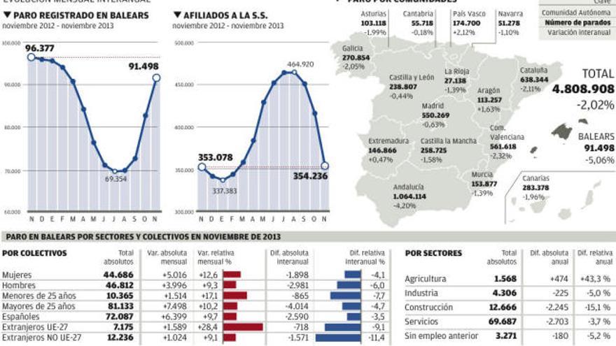 Balears también logra crear empleo en el inicio del invierno turístico