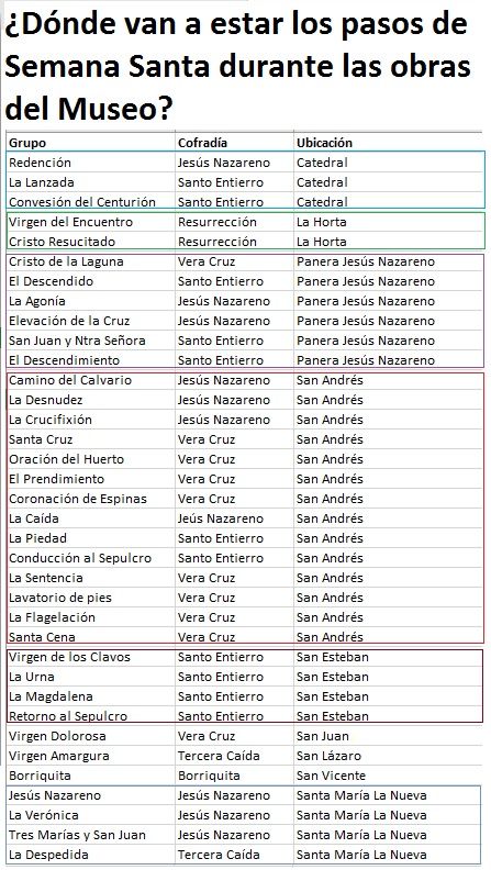 Ubicación de los pasos de la Semana Santa de Zamora