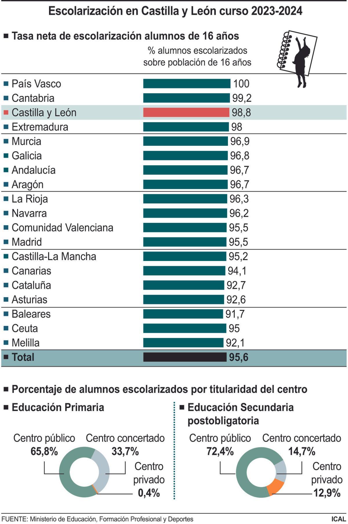 Esolarización en Castilla y León.