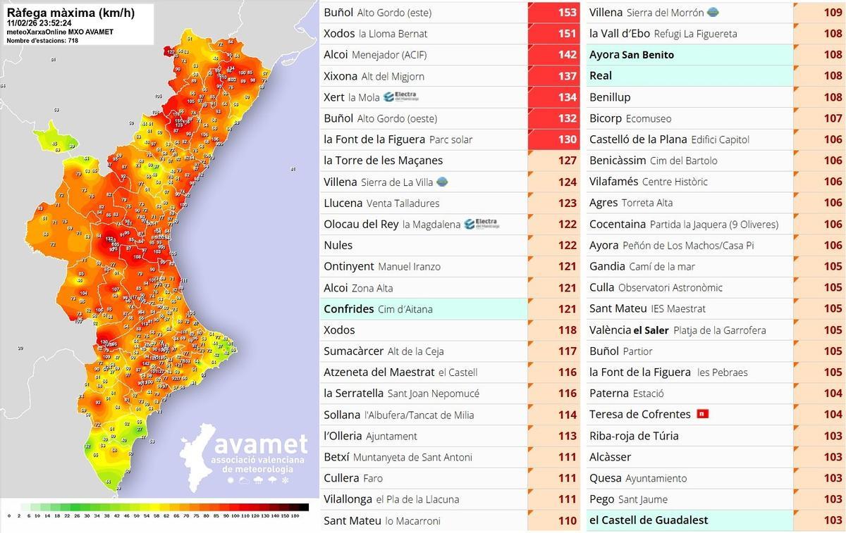 Velocidad del viento registrado en las estaciones de Avamet.