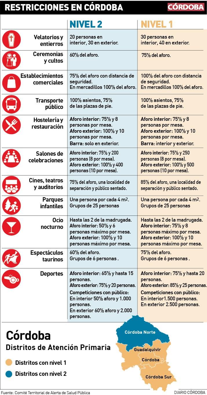 Restricciones en Córdoba.