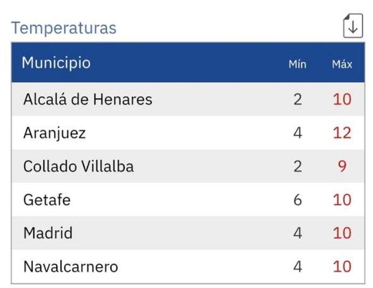 Temperaturas máximos y mínimas este domingo, 1 de febrero de 2026, en Madrid, según la AEMET.