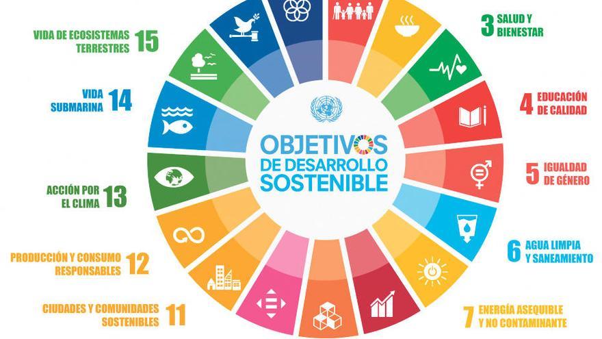 Los 17 Objetivos de Desarrollo Sostenible son: - Diario de Ibiza