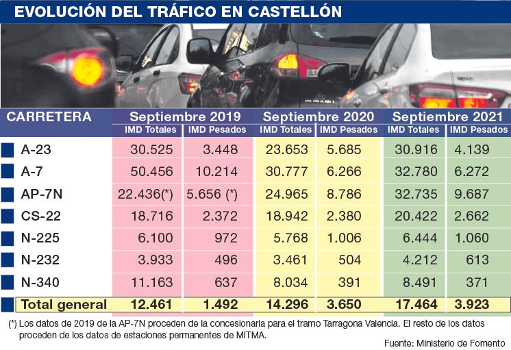 Comparativa del tráfico este septiembre en las carreteras de Castellón de la red estatal, con el de la pandemia 2020, y el ejercicio previo del 2019.