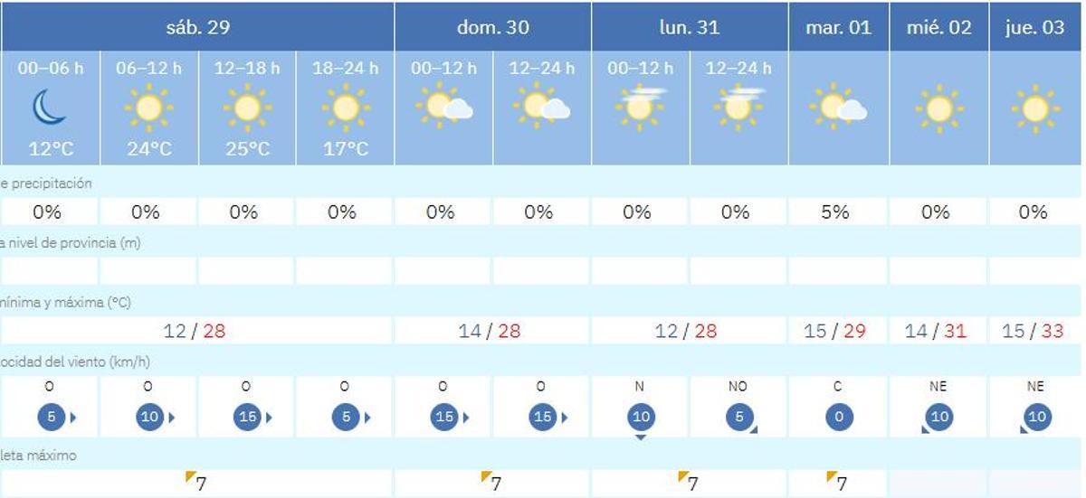 Pronóstico metereológico en Zamora hasta el 23 de septiembre de 2026
