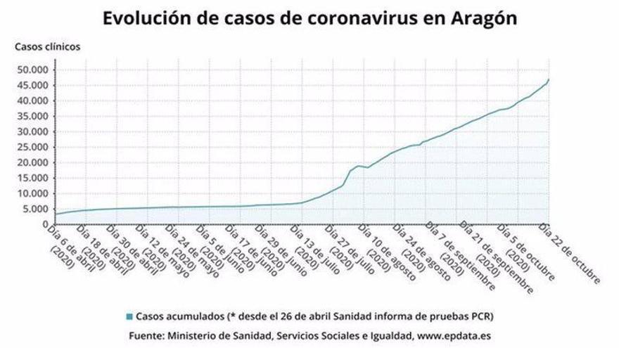 Un total de 47.735 aragoneses diagnosticados de covid-19 desde el inicio de la pandemia