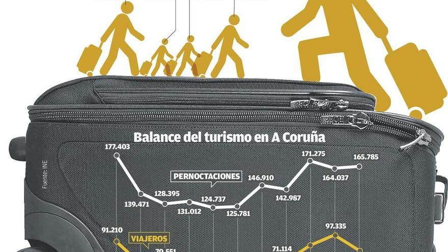 La ciudad recibió un 15% menos de turistas de enero a marzo pero subieron sus pernoctas