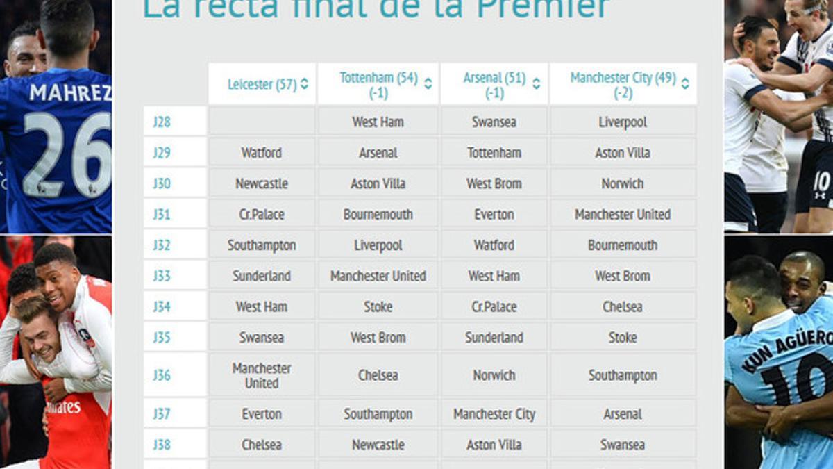 Este es el calendario de la Premier League hasta final de temporada