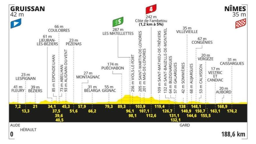 Etapa del Tour de Francia de hoy 16 de julio: horario, perfil, recorrido y dónde ver por TV y online