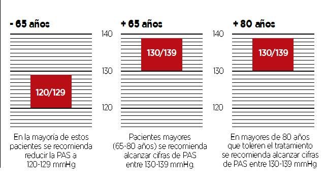 La presión arterial, por edades