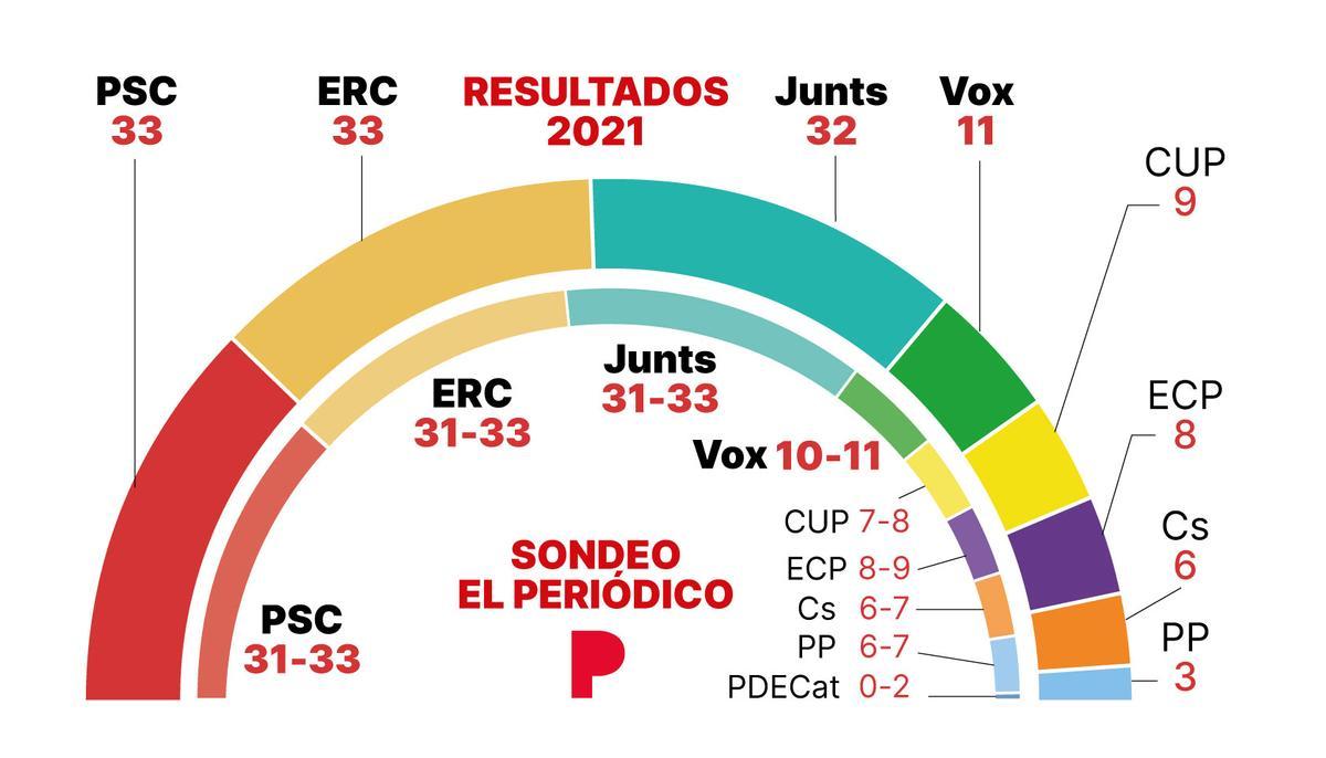 Comparativa resultados con encuesta de El Periodico