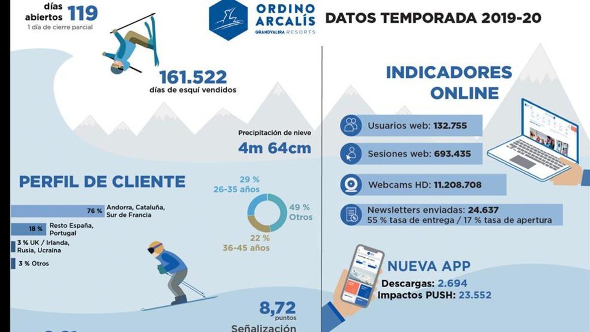 Balance de la temporada de Ordino Arcalís 2019-2020