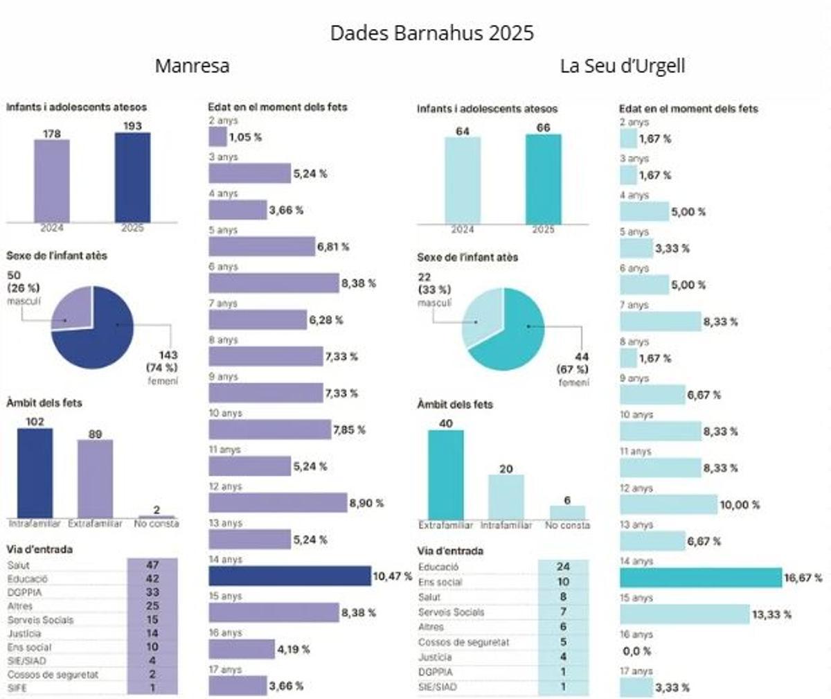 Dades de les Barnahus de Manresa i La Seu d'Urgell corresponents al 2025