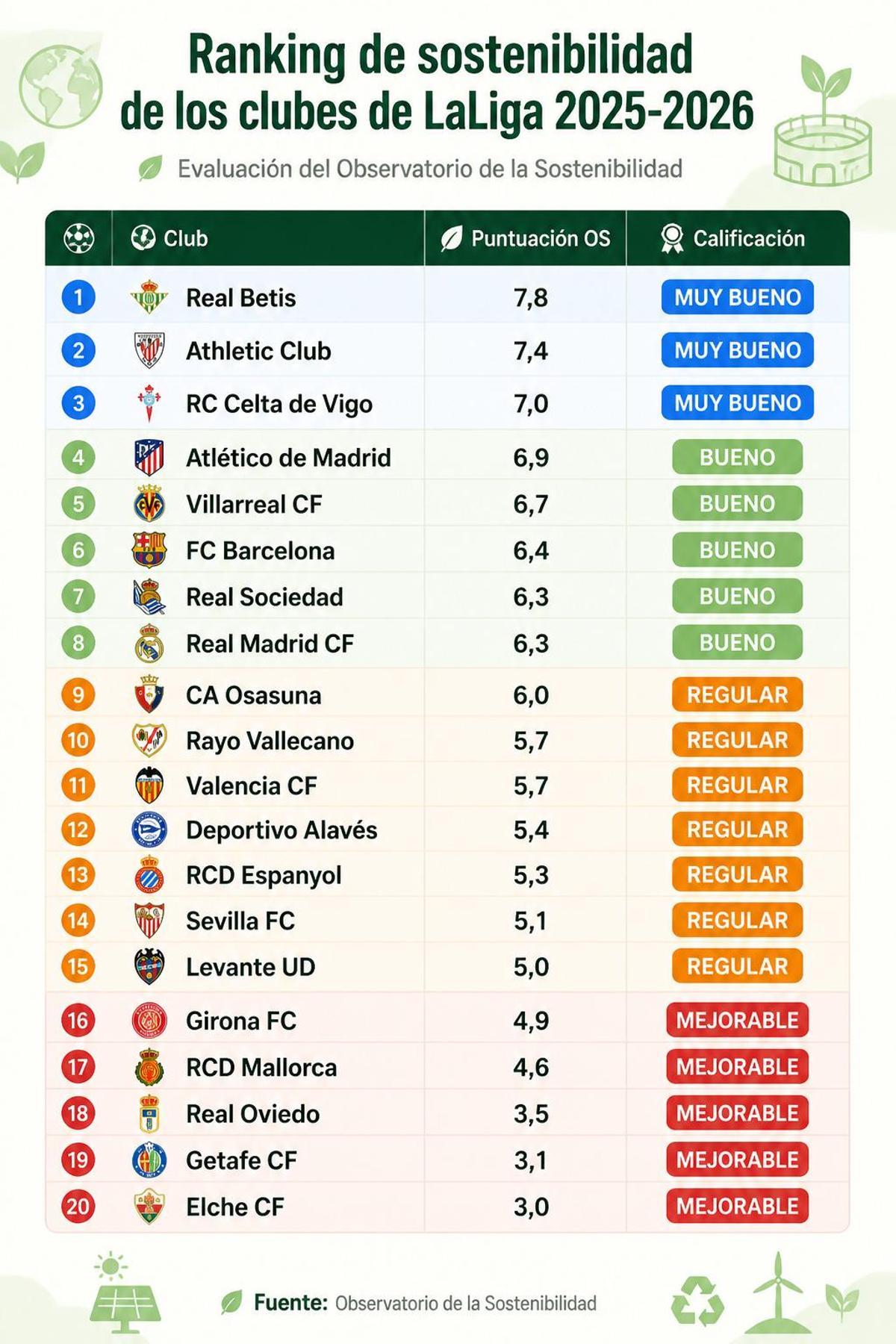 Clasificación sostenible de los clubs de fútbol.