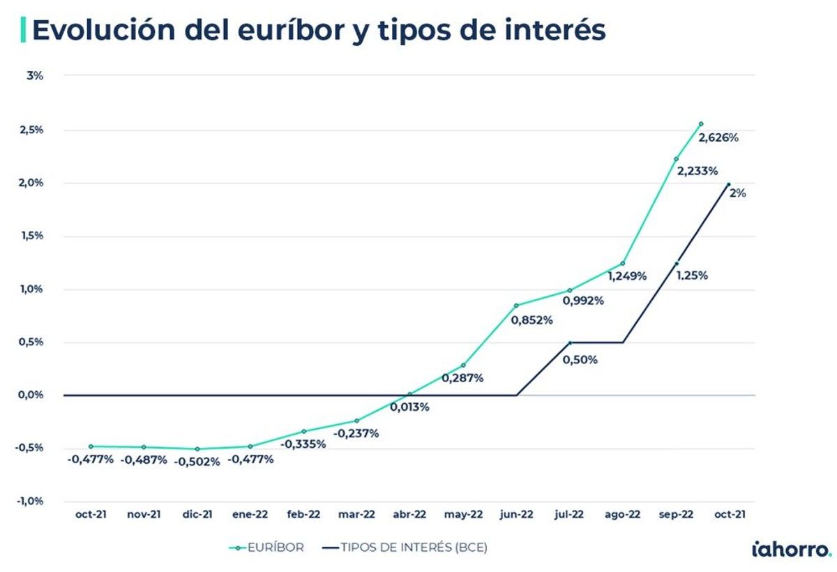 Evolución del euríbor y de los tipos oficiales del BCE.