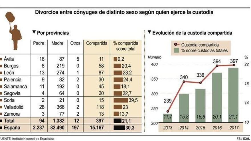 La custodia compartida de los hijos sólo afecta al 13% de los casos de divorcio