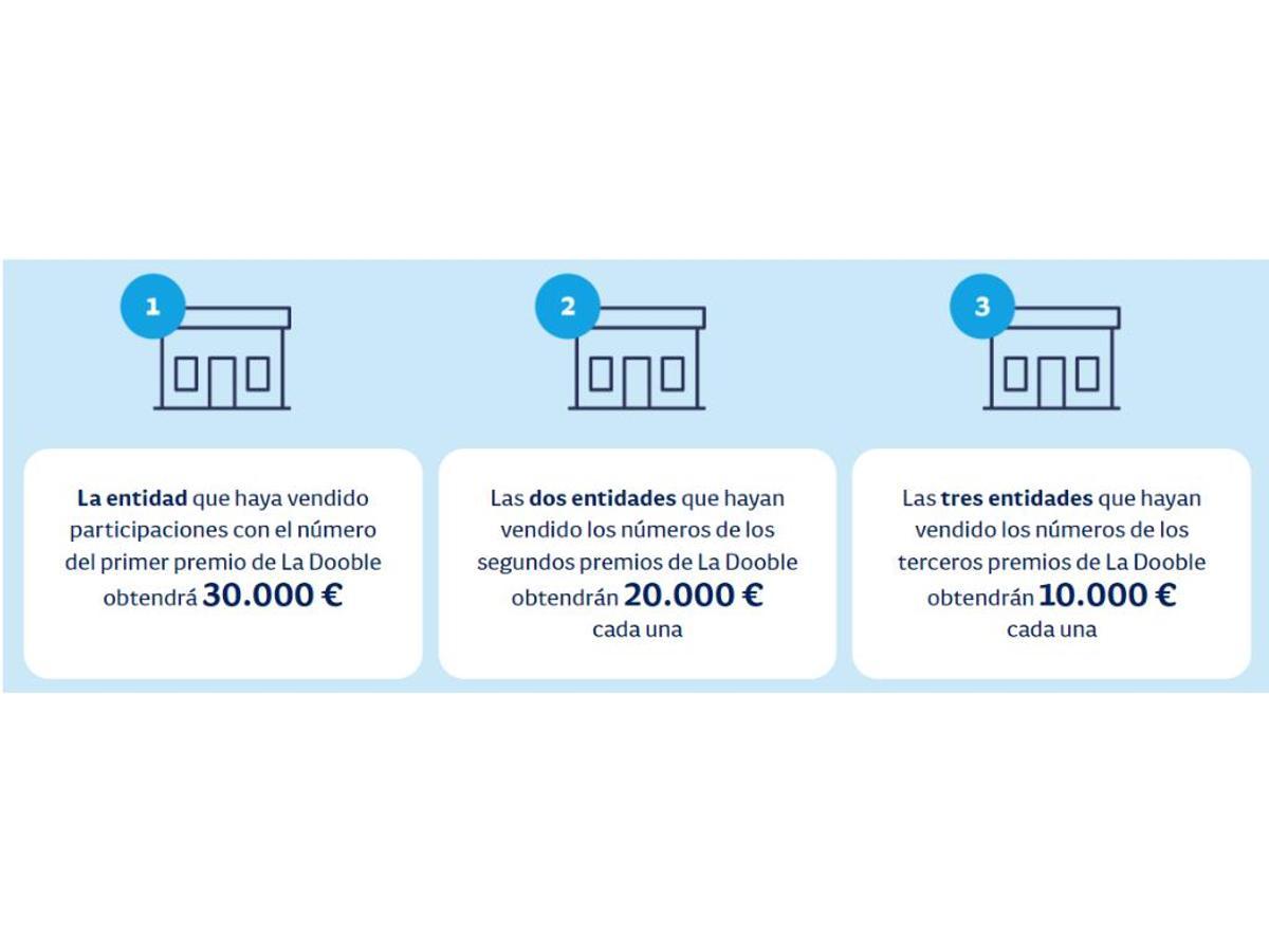 Infografía sobre los premios que reciben los clubes y entidades sin ánimo de lucro que distribuyen participaciones de La Grossa con La Dooble. 