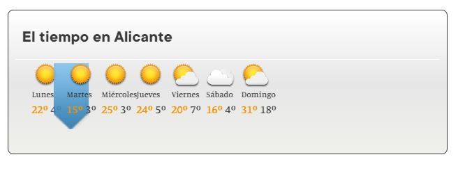Temperaturas máximas y mínimas previstas para el martes 1 de febrero en Alicante.