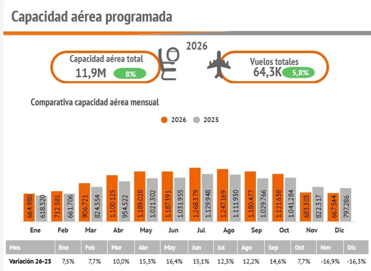 Capacidad aérea prevista de llegadas en el aeropuerto Alicante-Elche.