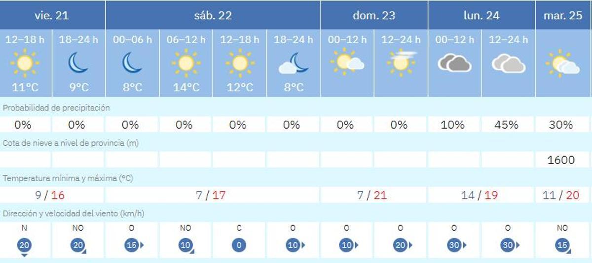 Predicción de Aemet para València