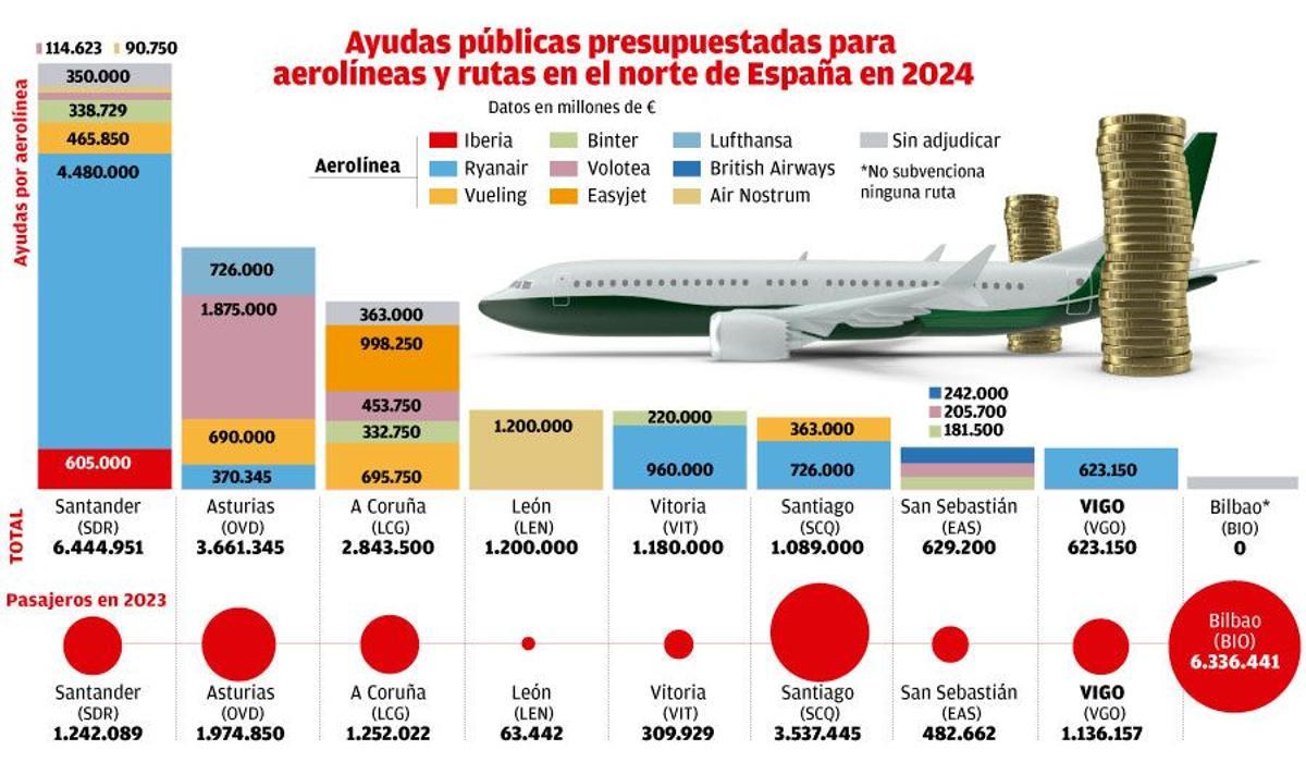Ayudas públicas para aerolíneas presupuestadas en el norte de España en 2024