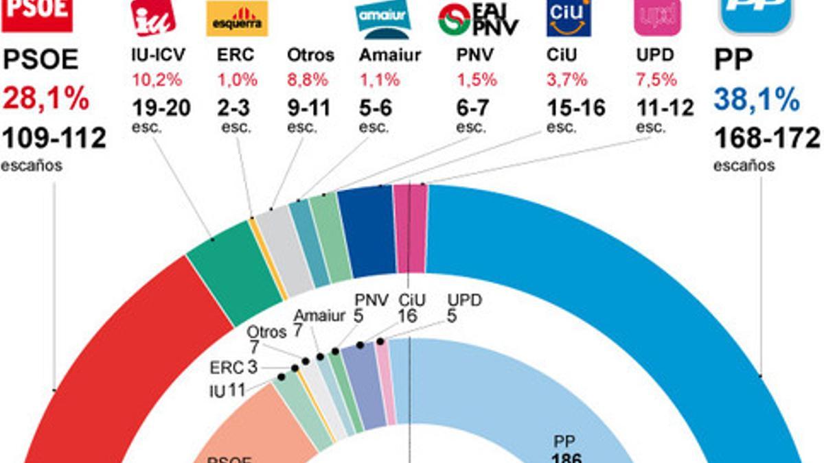 La actual estimación de voto en unas elecciones generales.