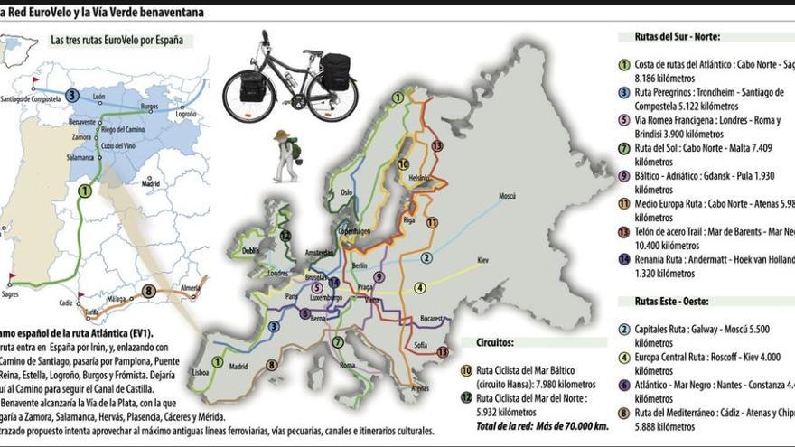 La Vía Verde benaventana, integrada en la Red EuroVelo que cruzará la provincia