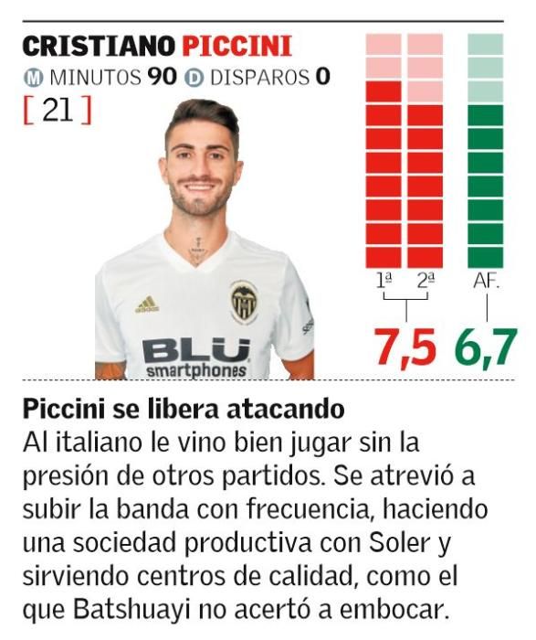 Las notas de los jugadores del Valencia CF ante el Manchester United