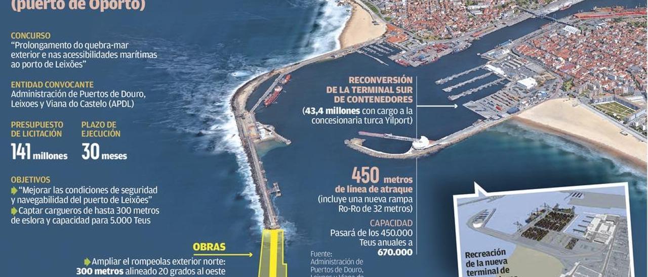 Leixões invertirá 141 millones en abrigar su entrada y ganar calado para grandes buques