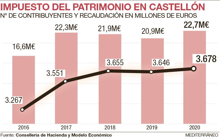 Evolución del impuesto de Patrimonio en Castellón