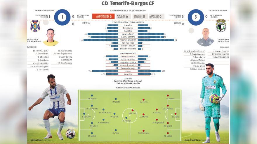 Estadísticas de cd tenerife contra burgos club de fútbol