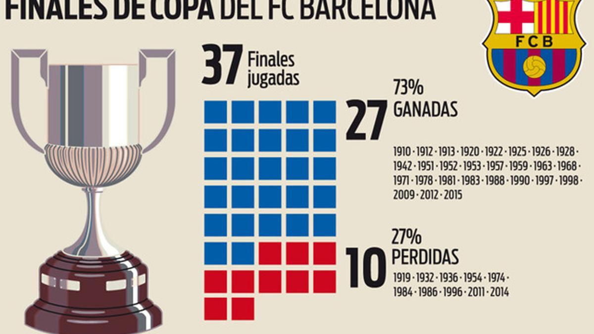 El Barça, a su 38ª final de Copa