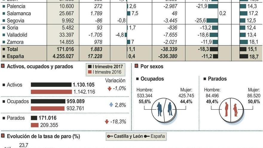 Zamora cierra el primer trimestre del año con mil parados más y una caída de la población activa